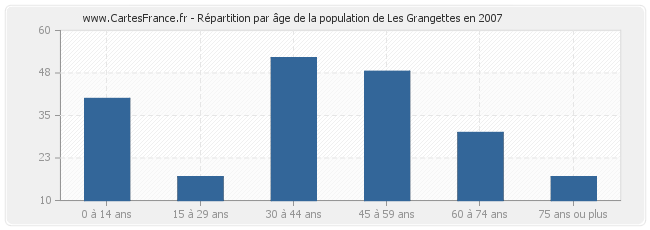 Répartition par âge de la population de Les Grangettes en 2007